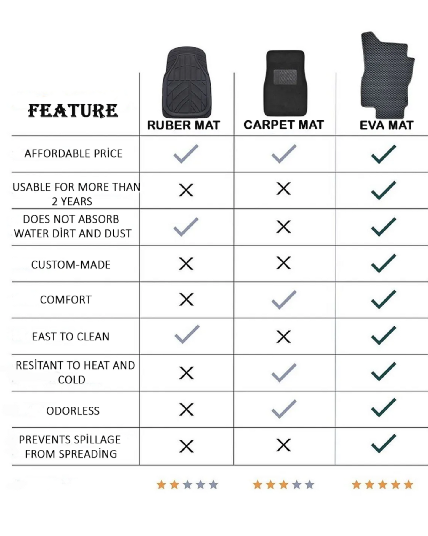 Comparison chart of EVA, rubber and carpet car mats covering durability, cleaning, comfort and weather resistance.